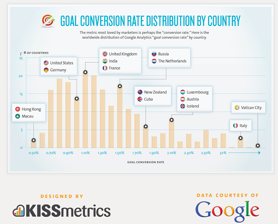 Conversion rate by country 2011