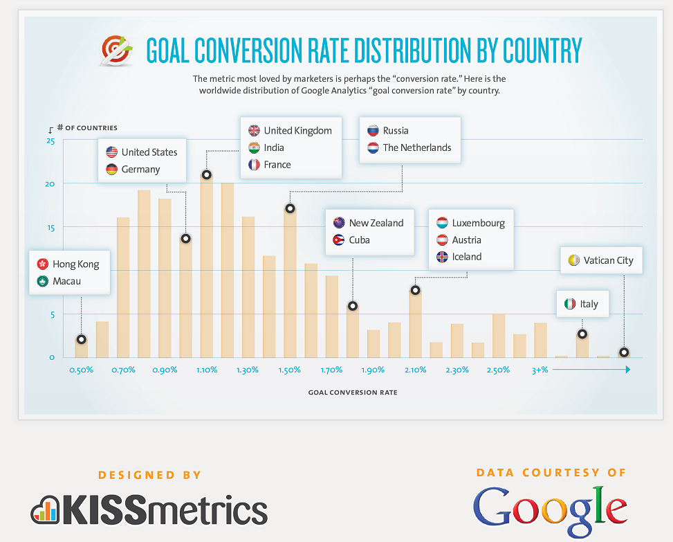 Average conversion rate by country in 2011