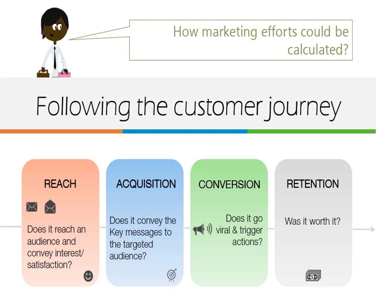 Social media campaign, Tips to an easy framework to start measurement