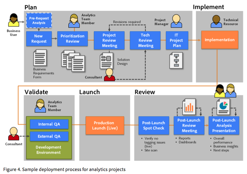 How to achieve a successful digital analytics project : Workflow